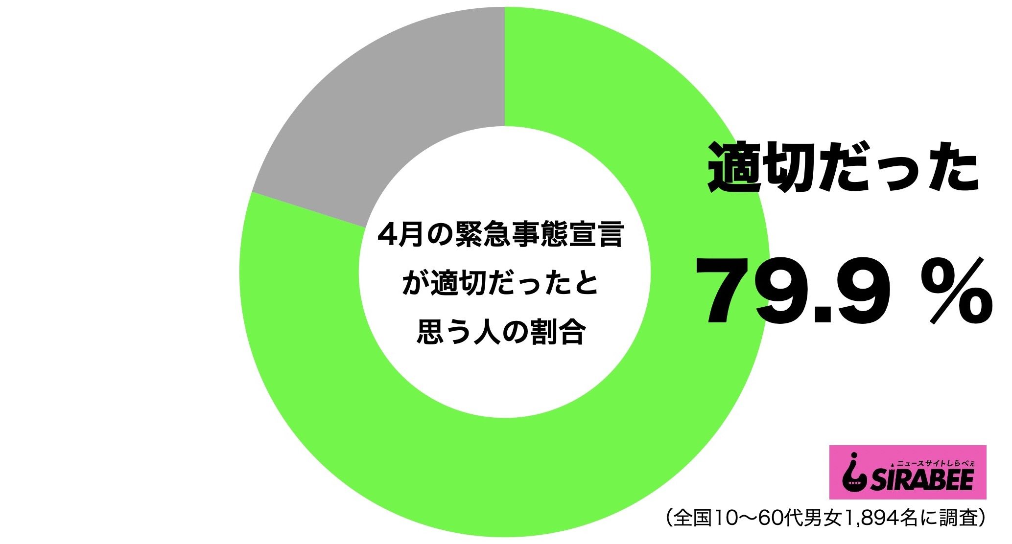 緊急事態宣言は適切だった