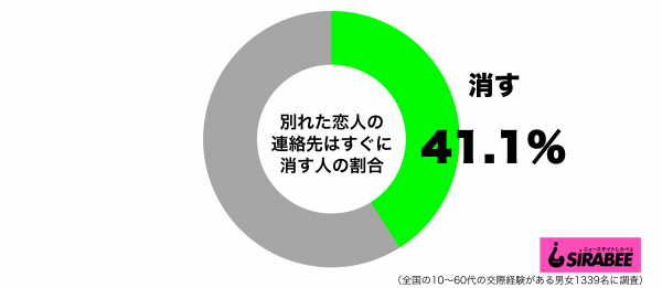 別れた恋人の連絡先はすぐに消すほうだグラフ