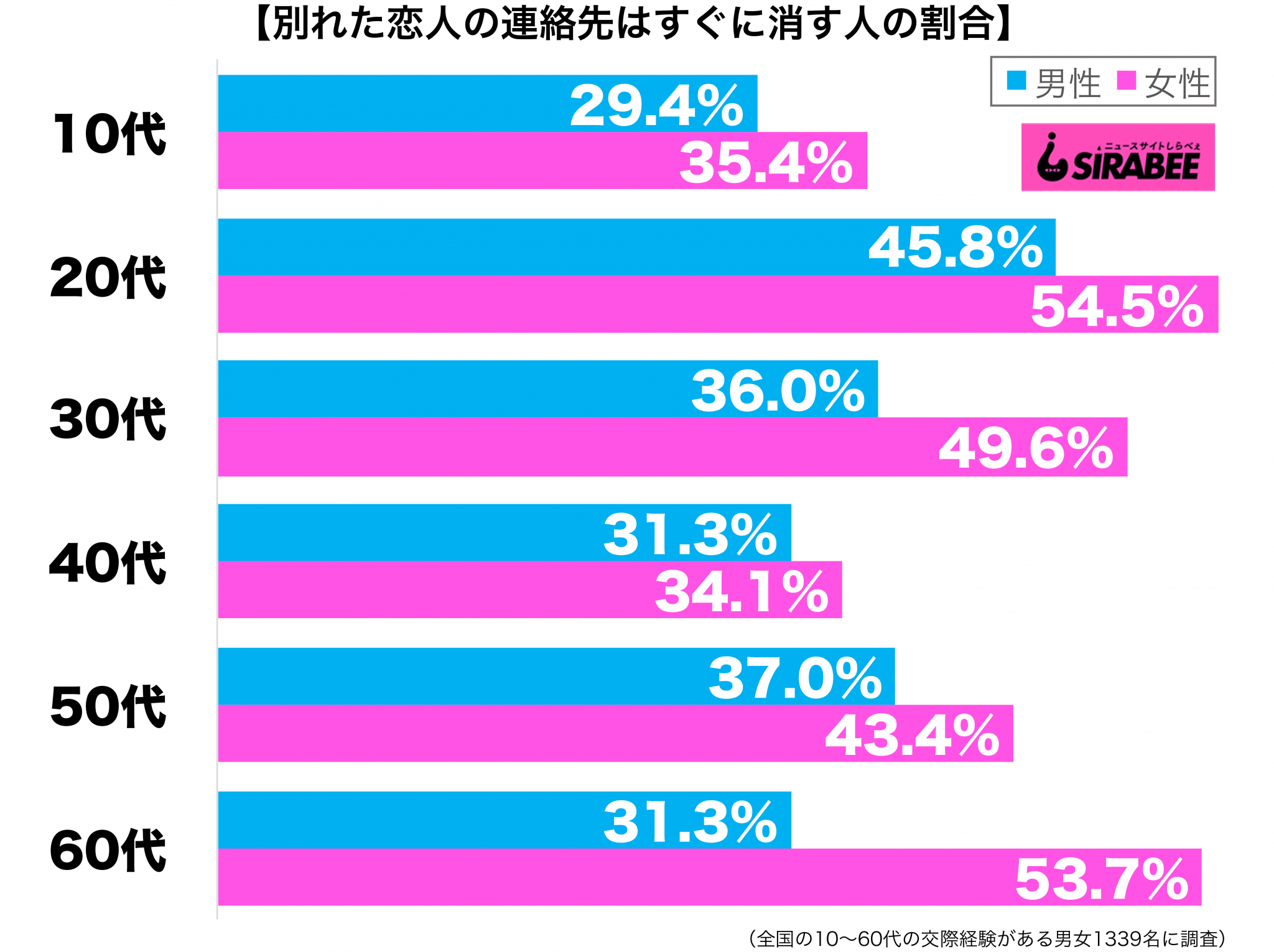 20代女性の半数が別れた恋人の連絡先は消去 「前に進むための儀式として」 Sirabee