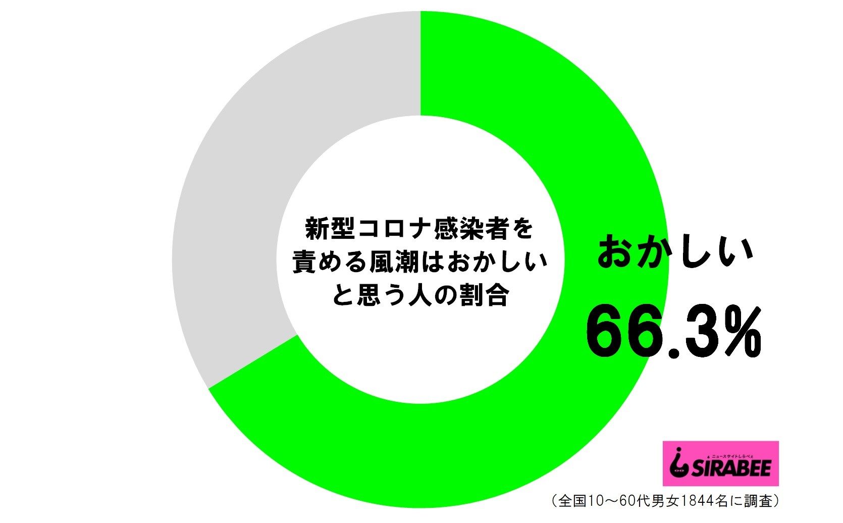 新型コロナ感染者を責める風潮はおかしいと思う人の割合