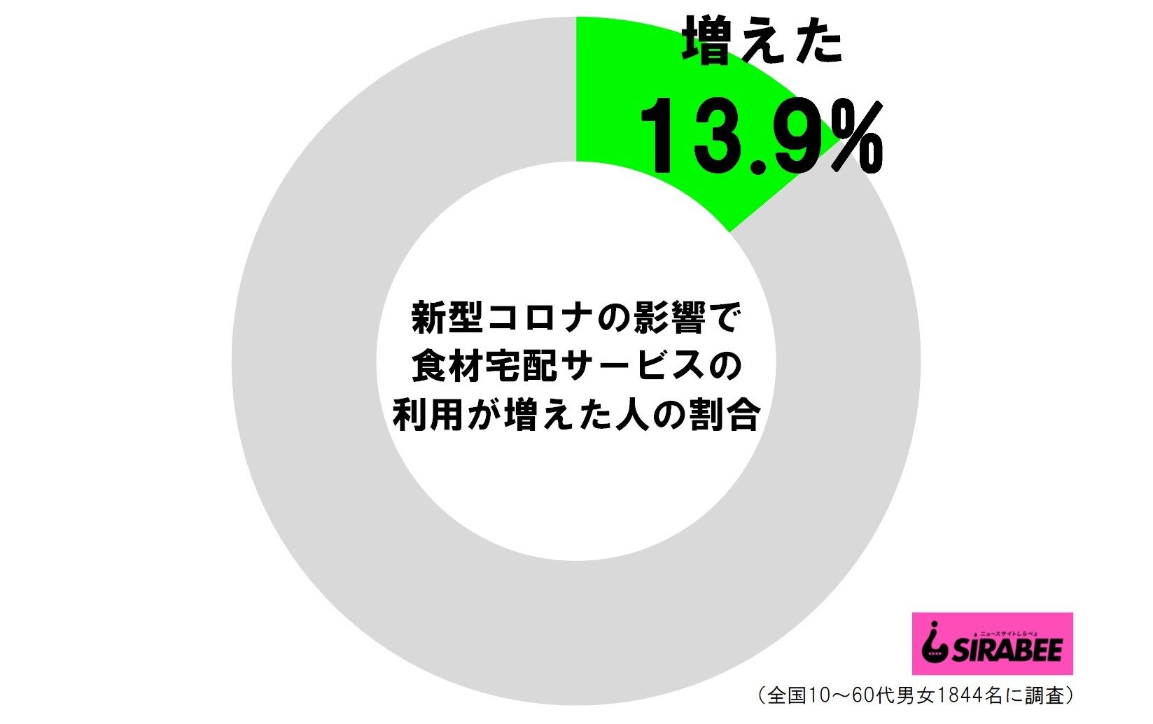 新型コロナの影響で食材宅配サービスの利用が増えた人の割合