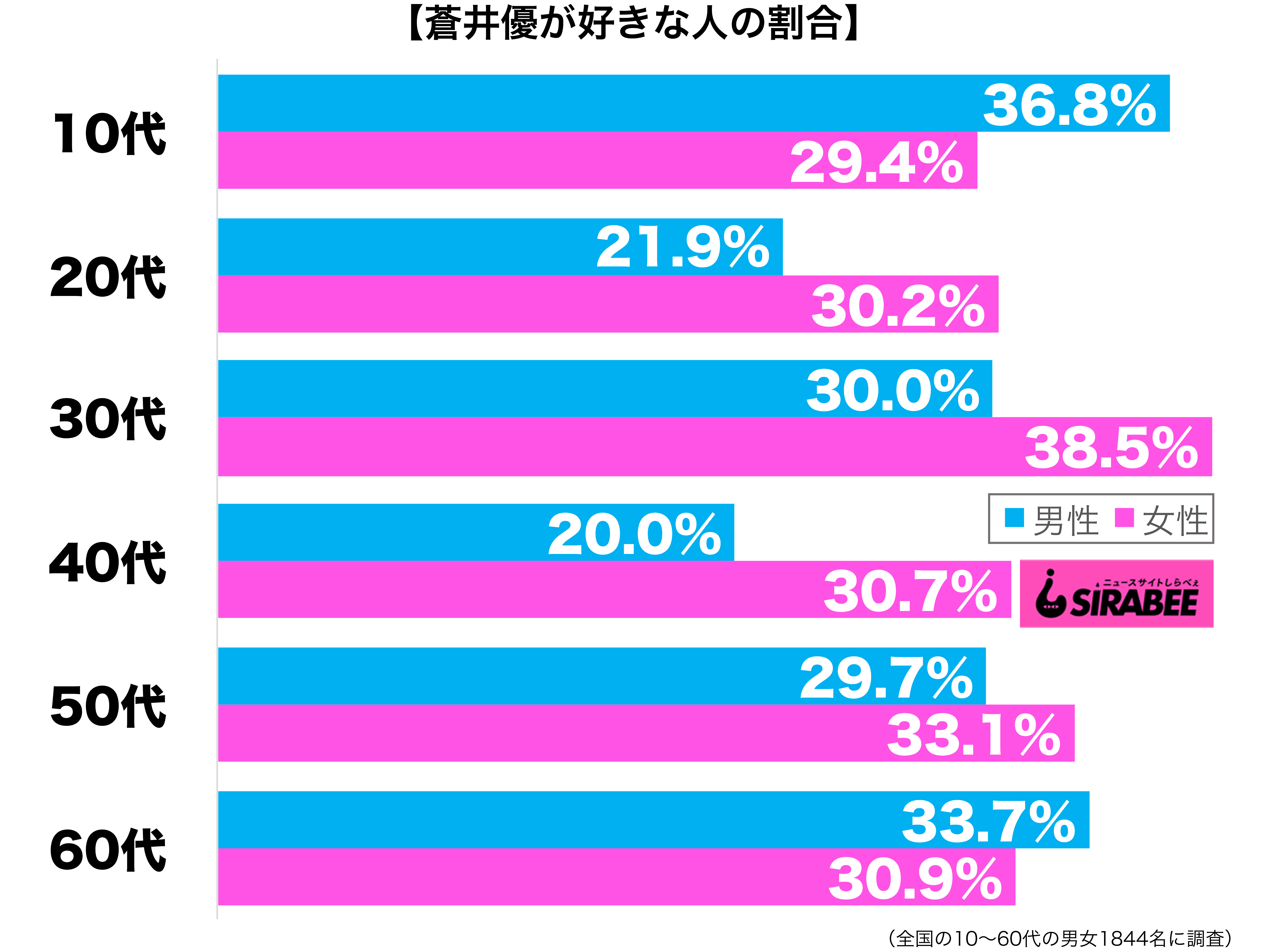 蒼井優が好き性年代別グラフ