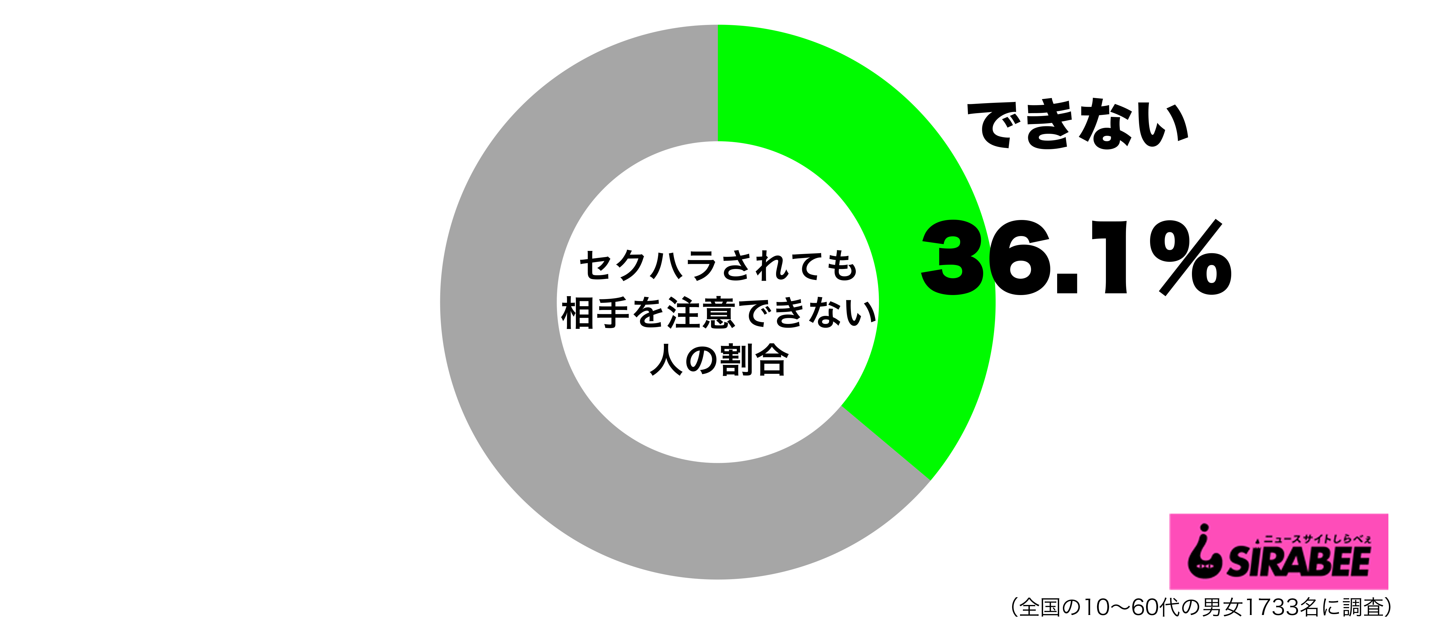 セクハラされても相手を注意できないグラフ