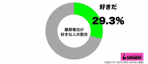 藤原竜也が好きグラフ