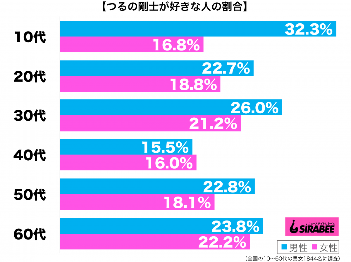 つるの剛士が好き性年代別グラフ