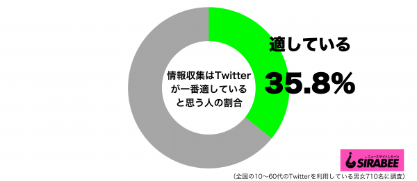 情報収集はTwitterが一番適していると思うグラフ