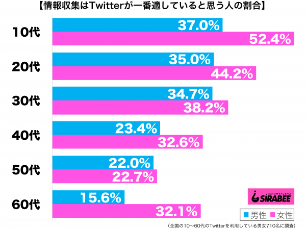 情報収集はTwitterが一番適していると思う性年代別グラフ