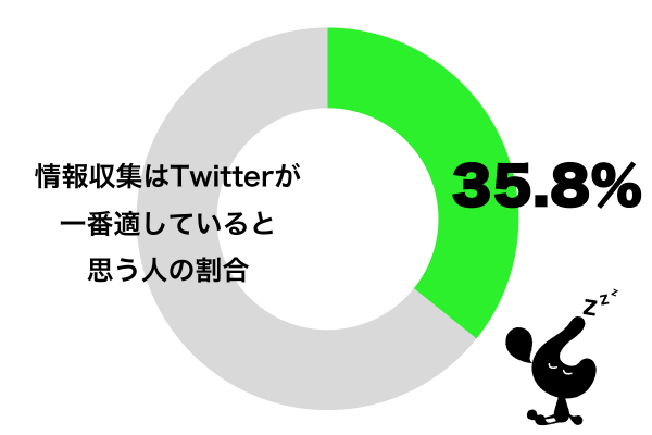 情報収集はTwitterが一番適していると思う