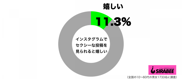 インスタグラムでセクシーな投稿を見られると嬉しいグラフ