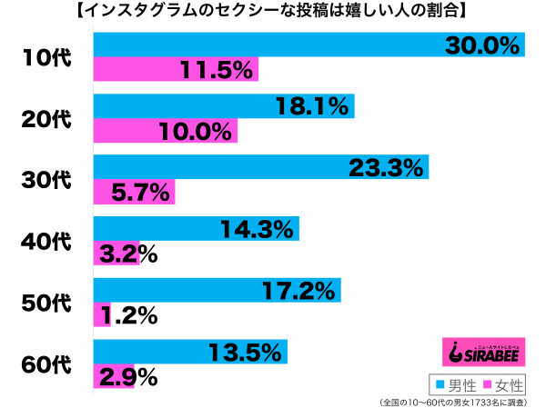 インスタグラムでセクシーな投稿を見られると嬉しい性年代別グラフ