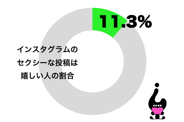 インスタグラムでセクシーな投稿を見られると嬉しい