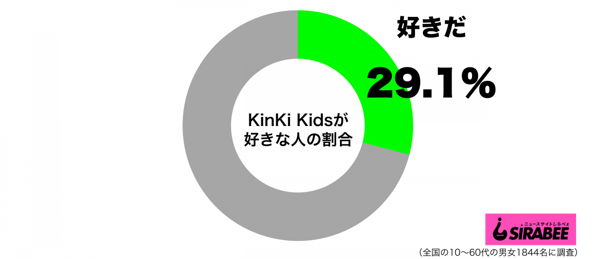 KinKi Kidsが好きグラフ