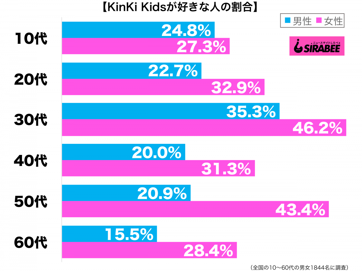 KinKi Kidsが好き性年代別グラフ