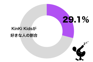 30代女性の半数が「KinKi Kids好き」　配信から気になった人も