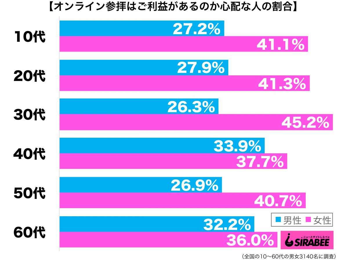 オンライン参拝はご利益があるのか心配性年代別グラフ