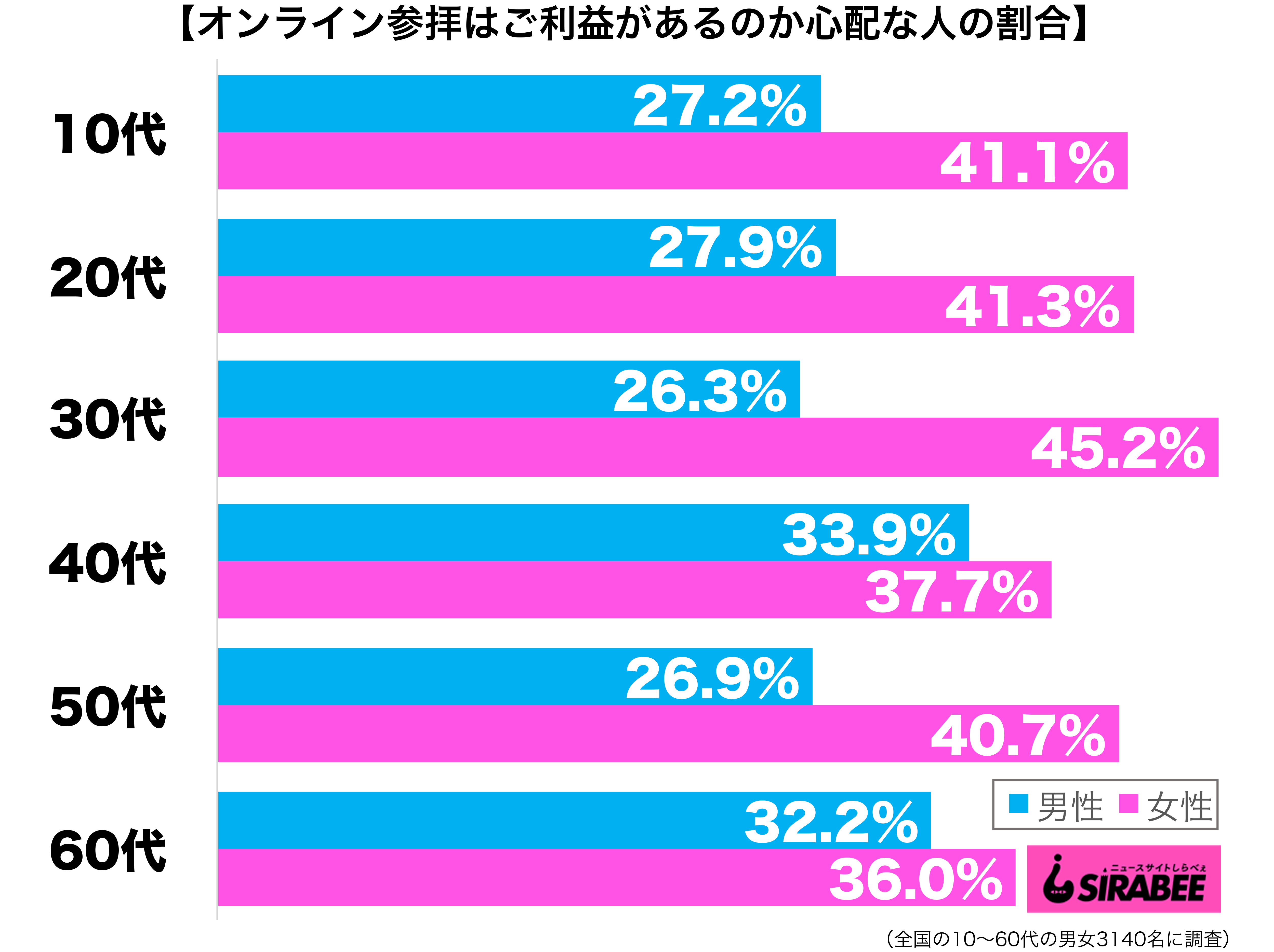 オンライン参拝はご利益があるのか心配性年代別グラフ