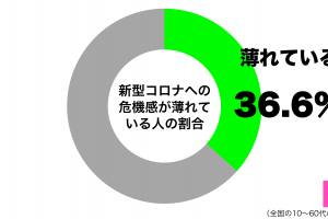 正直、新型コロナウイルスへの危機感が薄れているグラフ