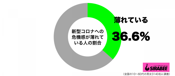 正直、新型コロナウイルスへの危機感が薄れているグラフ