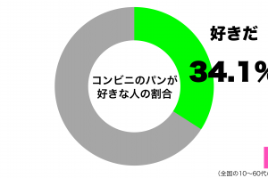 コンビニのパンが好きグラフ