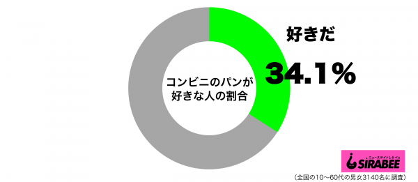 コンビニのパンが好きグラフ