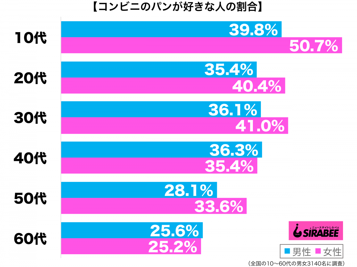 コンビニのパンが好き性年代別グラフ