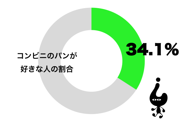 コンビニのパンが好き