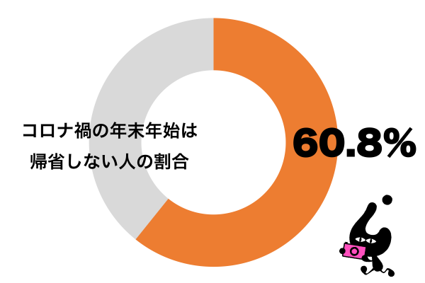 コロナ渦の年末年始は帰省しない予定だ