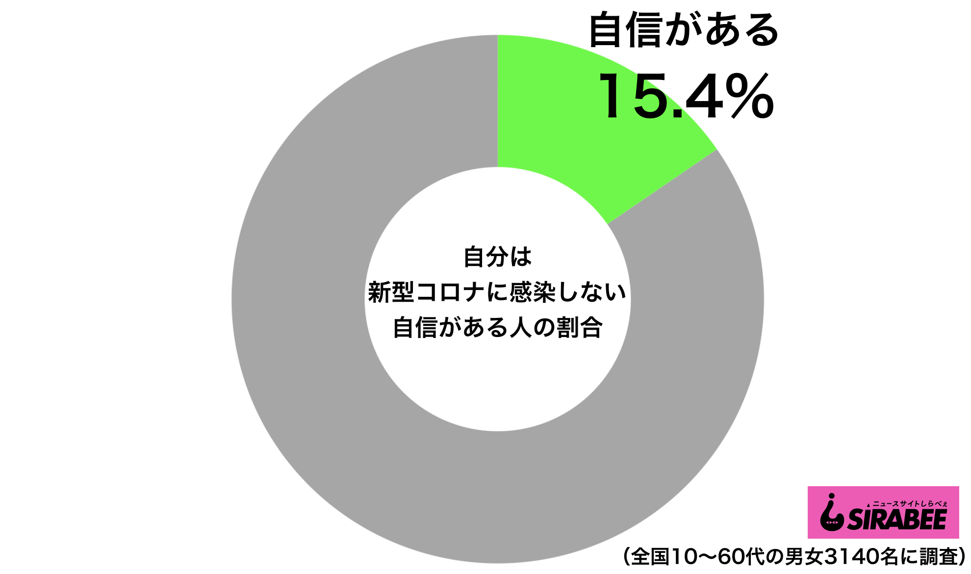 新型コロナウイルスに感染しない自信がある人の割合