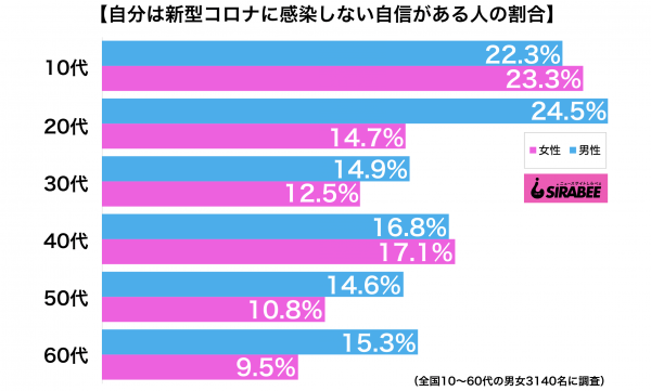 新型コロナウイルスに感染しない自信がある人の割合