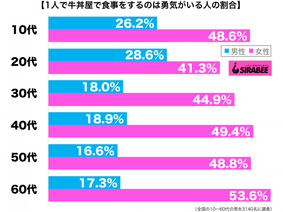 1人で牛丼屋で食事をするのは勇気がいる性年代別グラフ