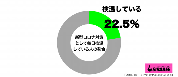 新型コロナ対策として毎日検温しているグラフ