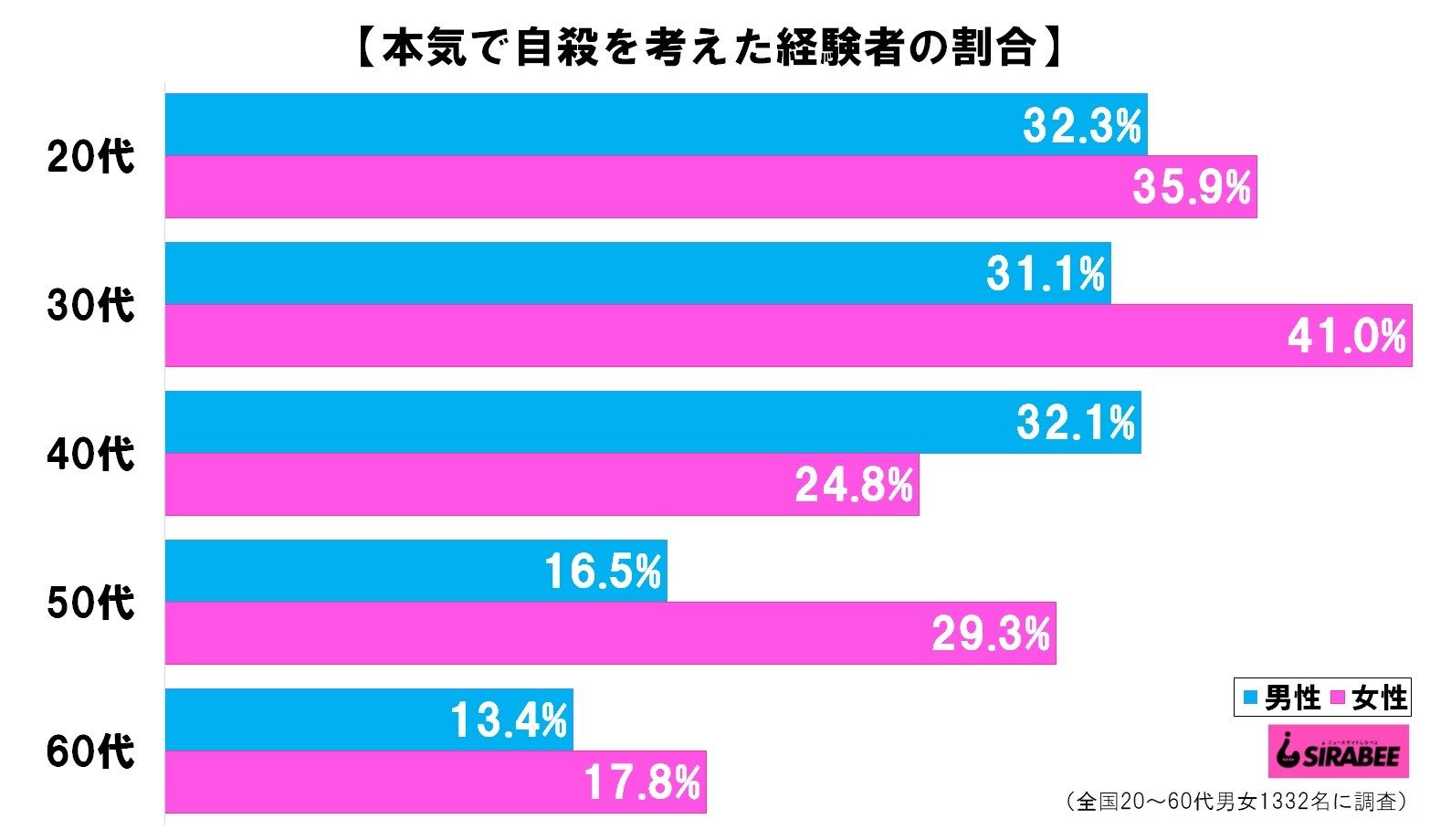 本気で自殺を考えた経験者の割合