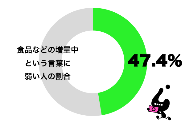 食品などの増量中という言葉に弱い