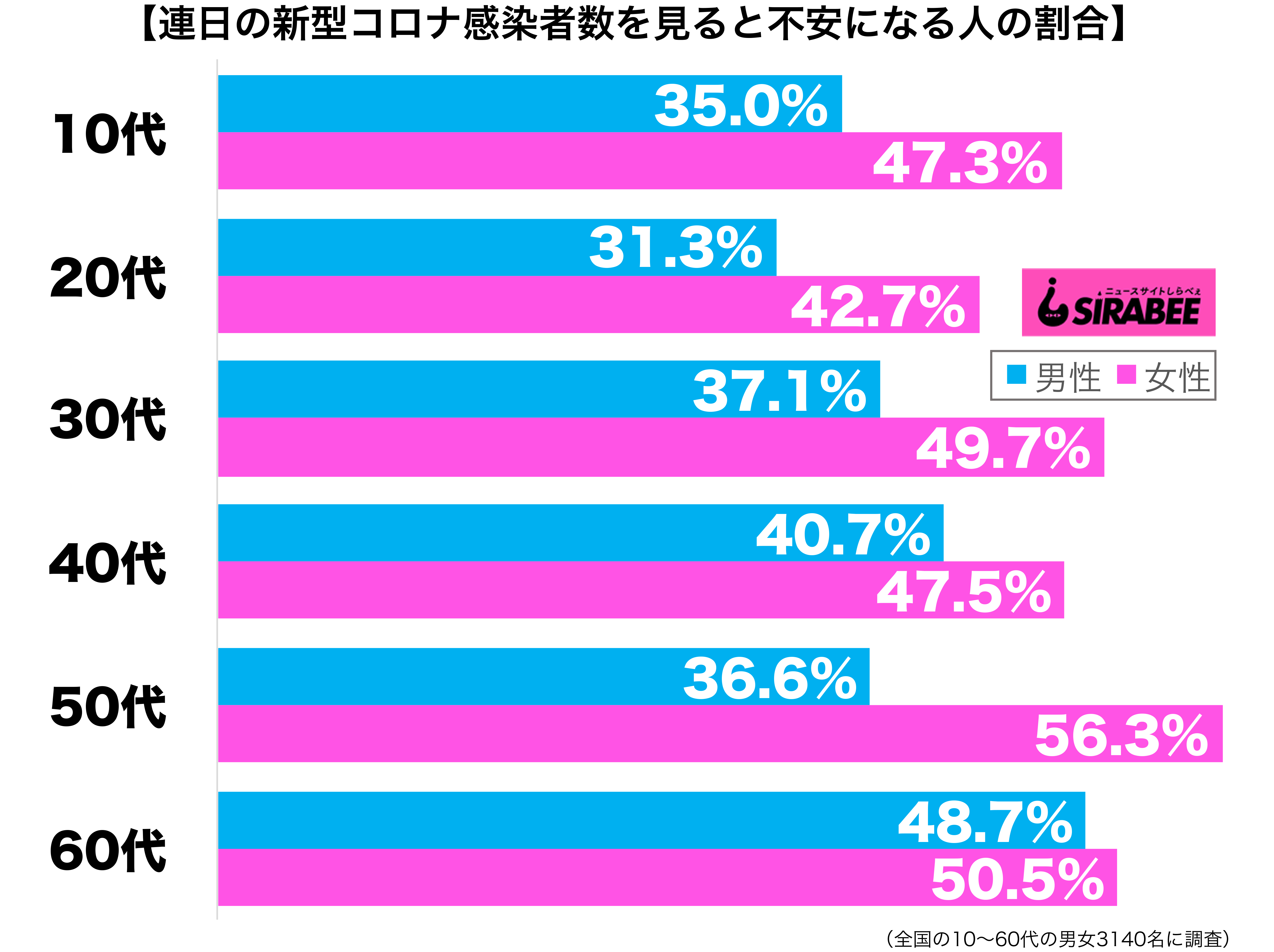 連日の新型コロナ感染者数を見るだけで不安になる性年代別グラフ