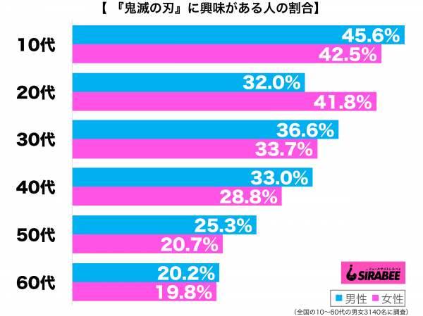 『鬼滅の刃』に興味がある性年代別グラフ