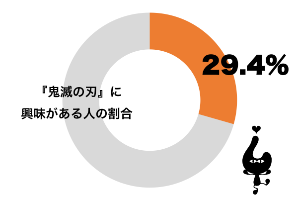 『鬼滅の刃』に興味がある