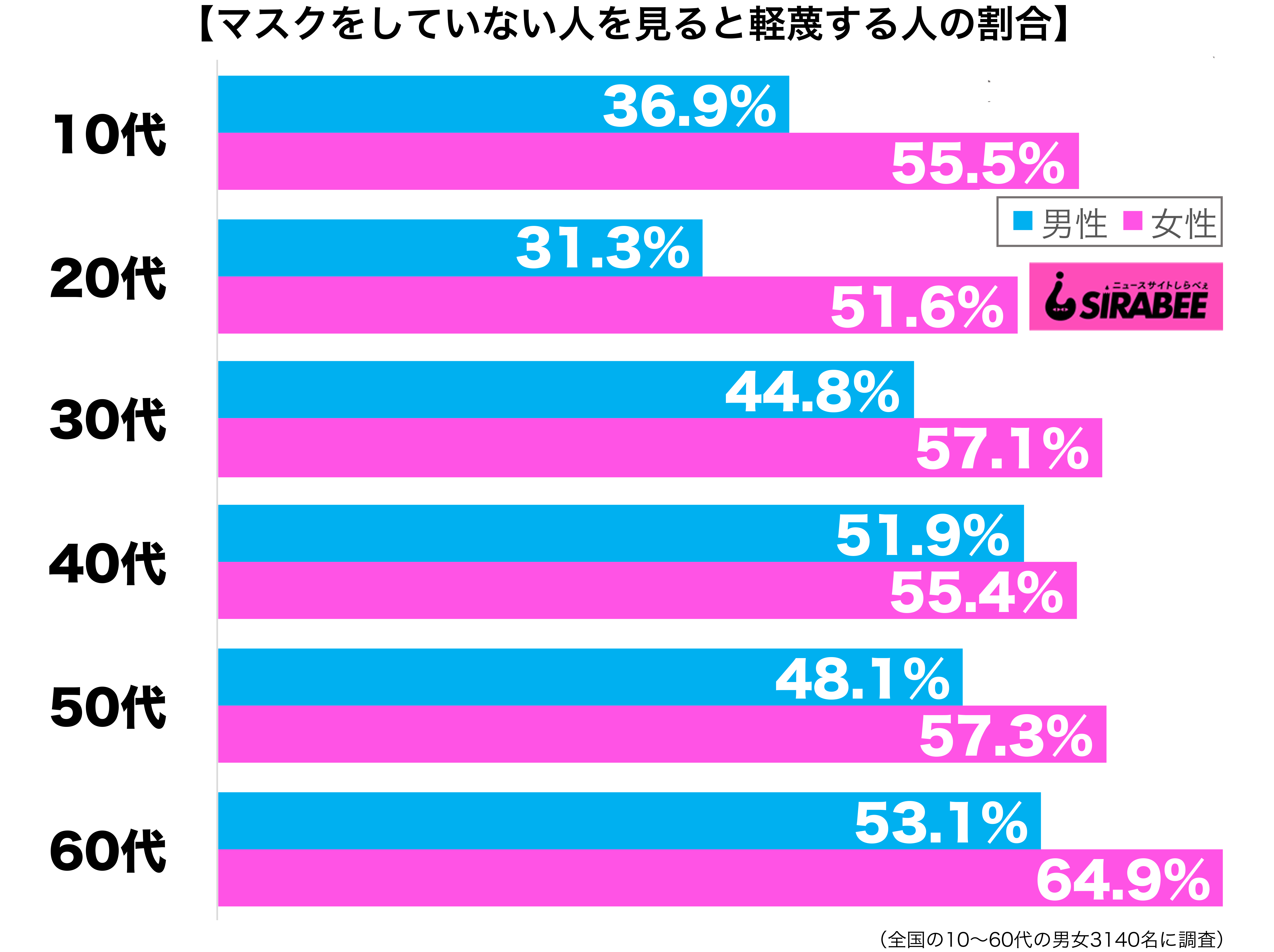 公共交通機関や施設などでマスクを着用していない人を見ると軽蔑する性年代別グラフ