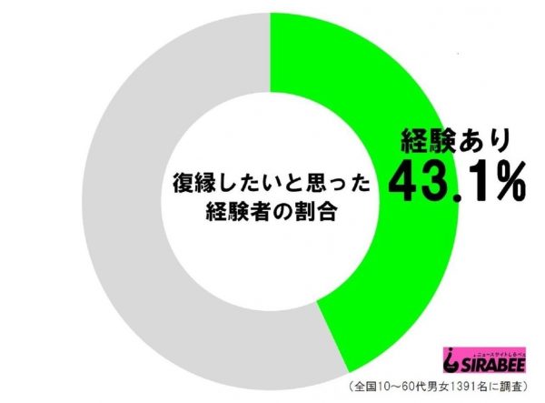 復縁したいと思った経験者の割合