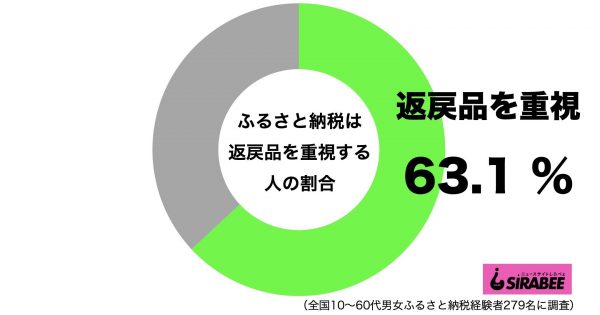 ふるさと納税は返戻品重視