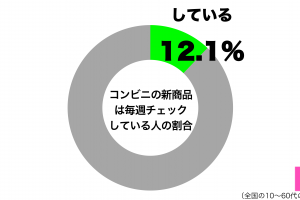 コンビニの新商品は毎週チェックしているグラフ