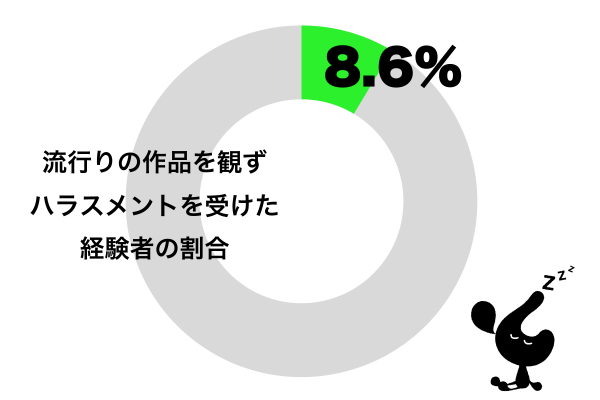 流行りの作品を観ていないだけでハラスメントを受けた経験がある