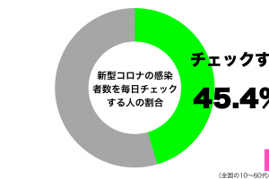 新型コロナの感染者数を毎日チェックしているグラフ