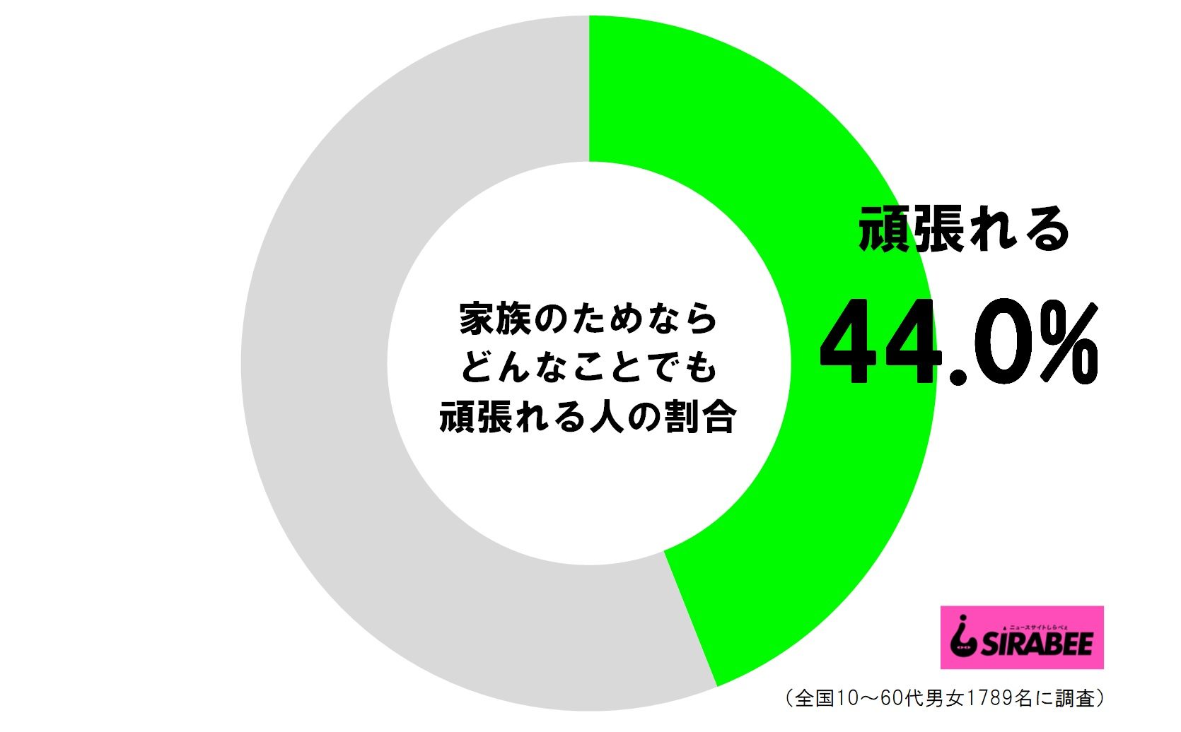 家族のためならどんなことでも頑張れる人の割合