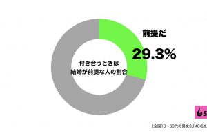 付き合うときは結婚が前提グラフ