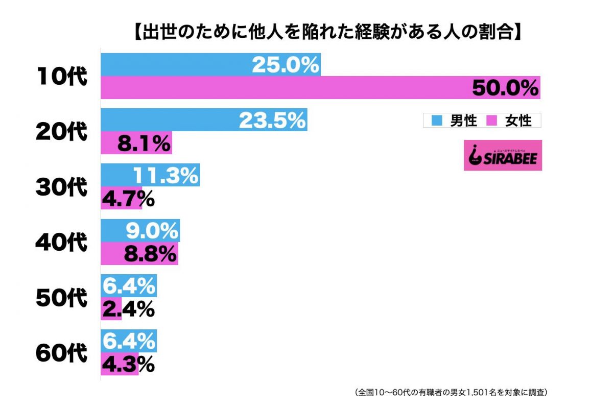 出世のために他人を陥れた経験がある性年代別グラフ