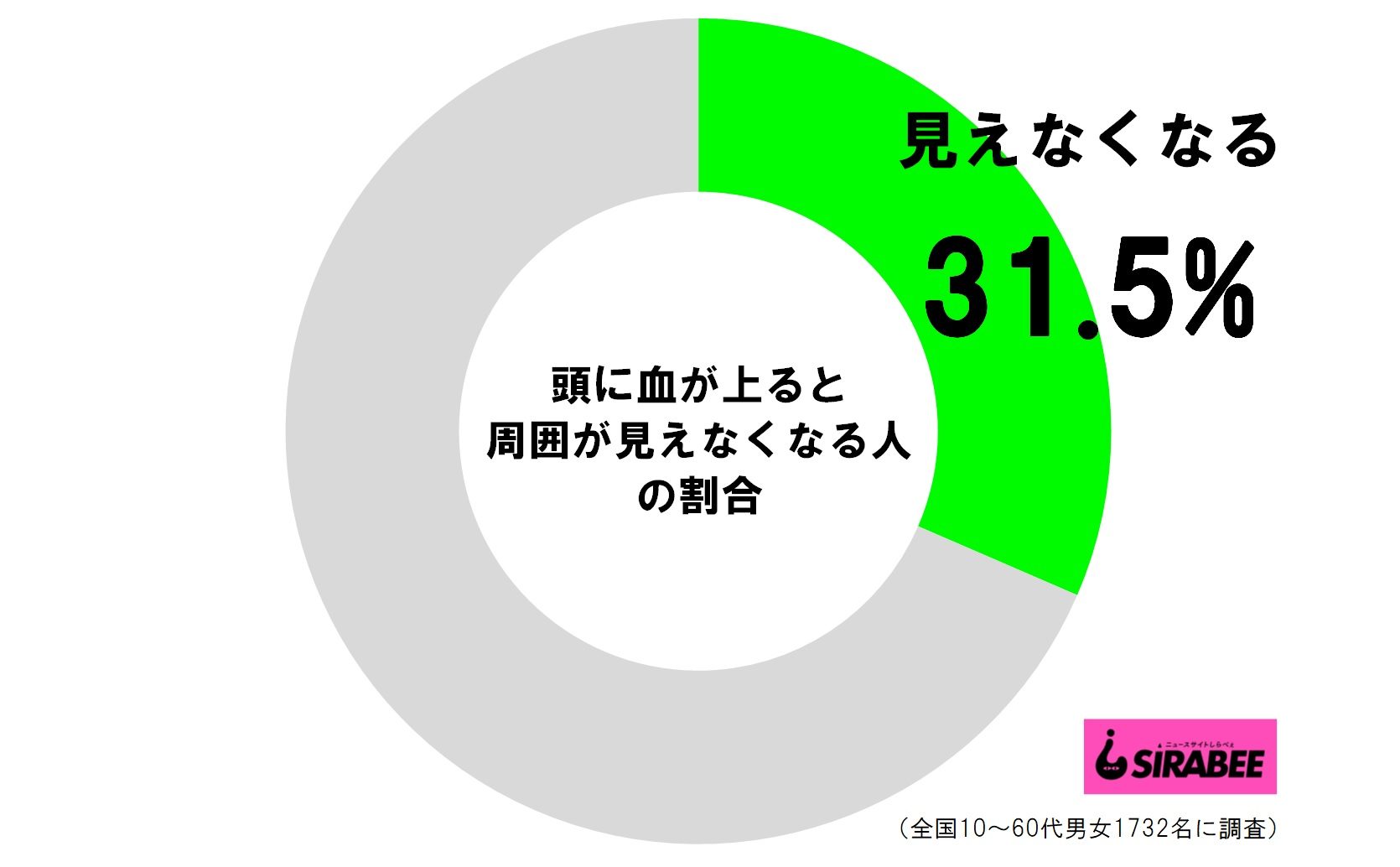 頭に血が上ると周囲が見えなくなる人の割合