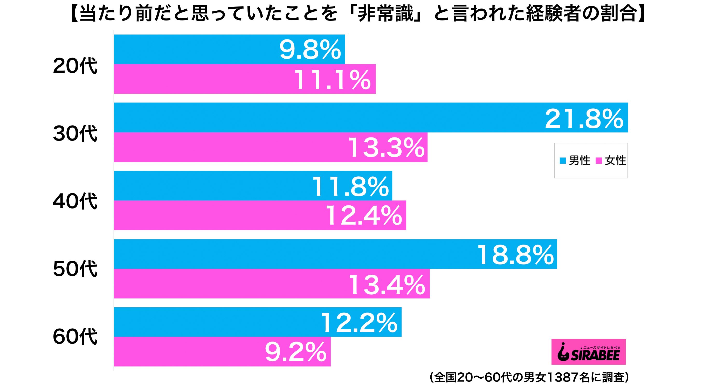 当たり前だと思っていたことを非常識と言われた経験者の割合