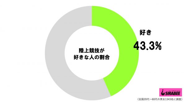 陸上競技が好き