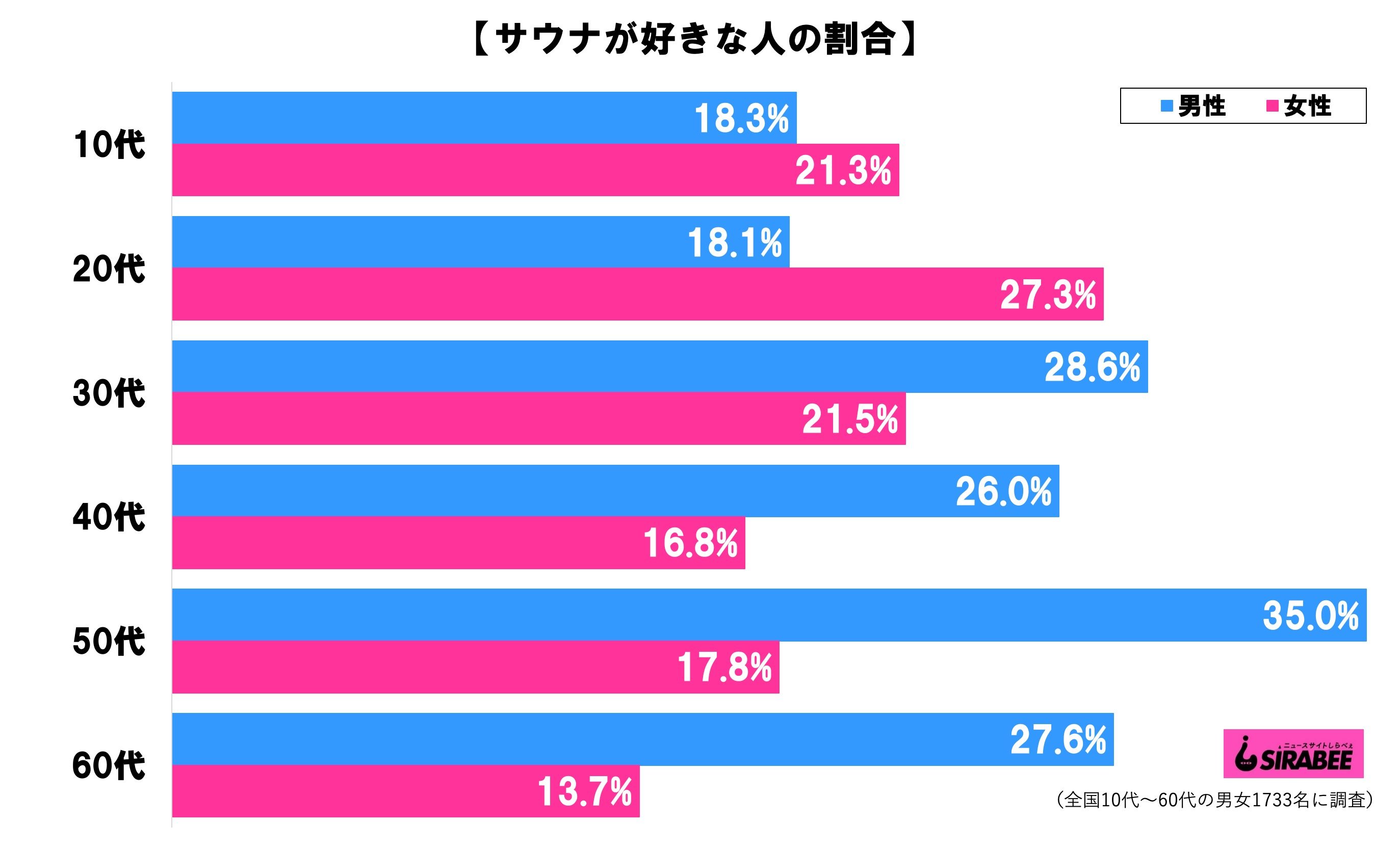 サウナが好き