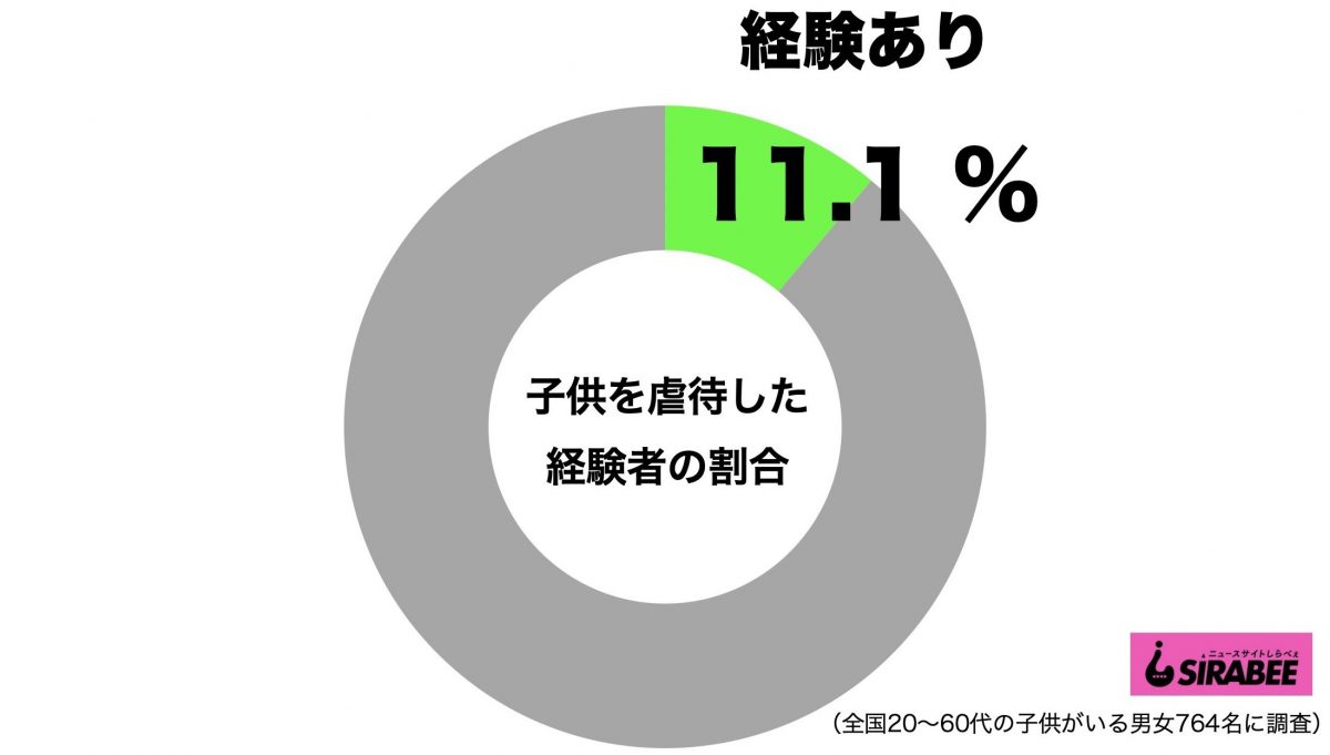 子供を虐待した経験